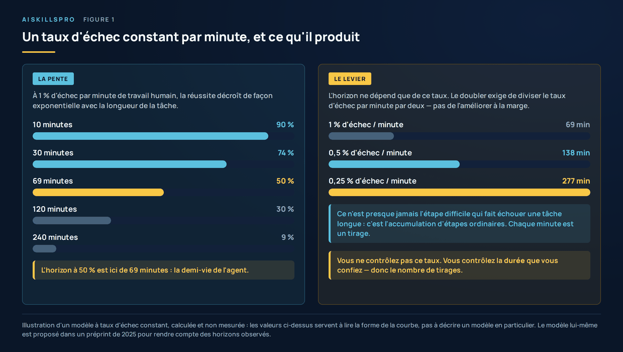 A gauche, la reussite d'un agent decroit de 90 % a 9 % quand la duree de la tache passe de 10 a 240 minutes, avec un taux d'echec constant de 1 % par minute ; l'horizon a 50 % vaut 69 minutes. A droite, diviser ce taux par deux double l'horizon : 69, 138 puis 277 minutes.
