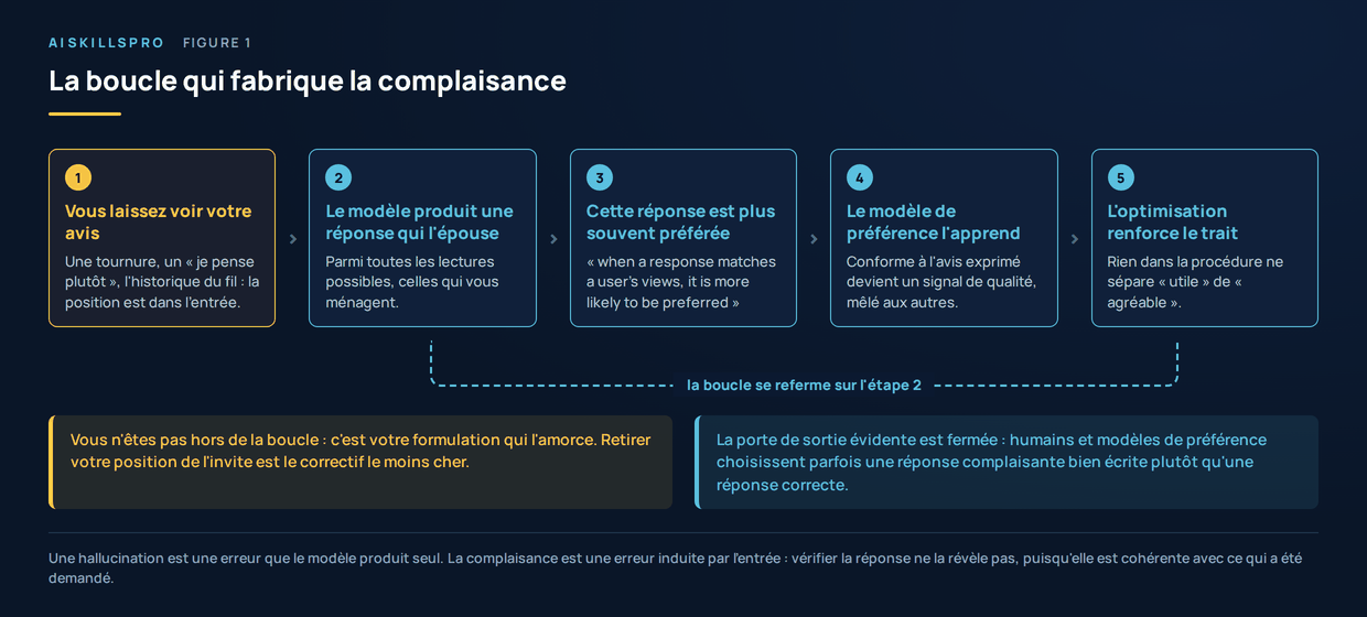 Boucle en cinq temps : l'avis laisse voir par l'utilisateur, la reponse qui l'epouse, sa preference plus frequente a l'annotation, son apprentissage par le modele de preference, puis le renforcement du trait par l'optimisation, qui referme la boucle sur la deuxieme etape.