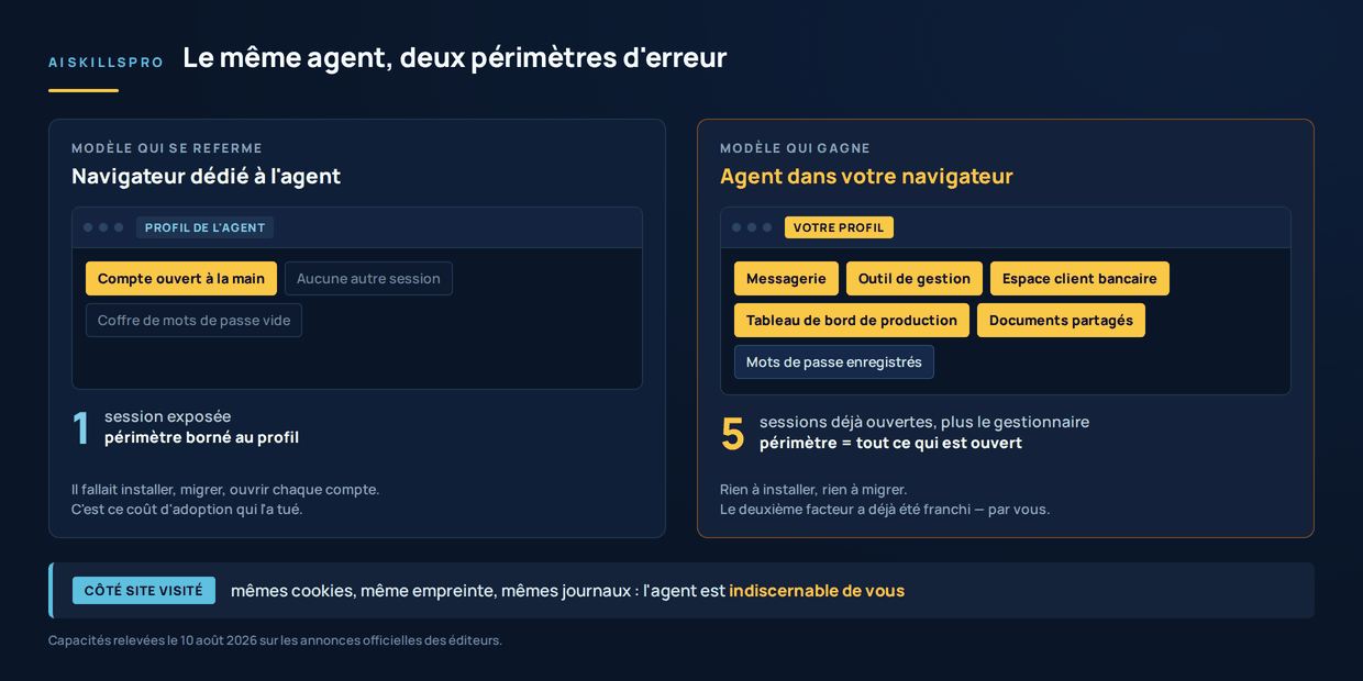 A gauche, un navigateur dedie a l'agent : profil separe, une seule session ouverte a la main, coffre de mots de passe vide, perimetre d'erreur borne au profil. A droite, l'agent dans votre navigateur : cinq sessions deja ouvertes — messagerie, gestion, banque, production, documents — plus le gestionnaire de mots de passe, et un perimetre egal a tout ce qui est ouvert. En bas : cote site visite, memes cookies et memes journaux, l'agent est indiscernable de vous.