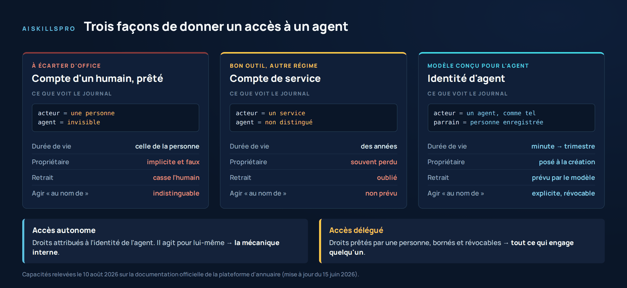 Trois colonnes comparees. Compte d'un humain prete : le journal ne voit qu'une personne, l'agent est invisible, retrait impossible sans casser l'humain. Compte de service : le journal voit un service, proprietaire souvent perdu, agir au nom de quelqu'un n'est pas prevu. Identite d'agent : le journal voit un agent comme tel avec son parrain, duree de vie de la minute au trimestre, retrait prevu, delegation explicite et revocable. En bas, la regle : acces autonome pour la mecanique interne, acces delegue pour tout ce qui engage quelqu'un.