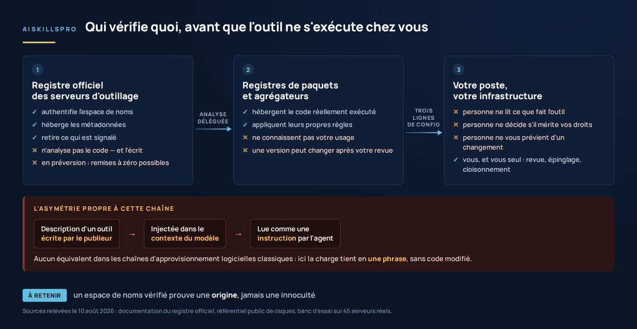 Chaine en trois etapes. Le registre officiel authentifie l'espace de noms et heberge les metadonnees, mais n'analyse pas le code et le dit ; il est en preversion. Les registres de paquets hebergent le code reellement execute mais ignorent votre usage, et une version peut changer apres votre revue. Sur votre poste, personne ne lit ce que fait l'outil ni ne decide s'il merite vos droits : vous seul. En bas, l'asymetrie propre a cette chaine : la description d'un outil, ecrite par le publieur, est injectee dans le contexte du modele et lue comme une instruction par l'agent.