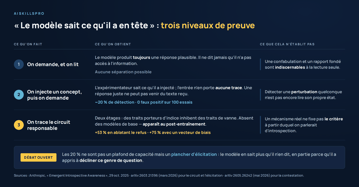 Tableau a trois niveaux de preuve, avec pour chacun ce qu'on fait, ce qu'on obtient et ce que cela n'etablit pas. Niveau un, on demande et on lit : le modele produit toujours une reponse plausible, aucune separation n'est possible, une confabulation et un rapport fonde restent indiscernables. Niveau deux, on injecte un concept puis on demande : l'entree n'en porte aucune trace, on releve environ 20 pour cent de detection et zero faux positif sur cent essais, mais detecter une perturbation quelconque n'est pas encore lire son propre etat. Niveau trois, on trace le circuit responsable : deux etages, absent des modeles de base et apparaissant au post-entrainement, avec plus 53 pour cent en ablatant le refus et plus 75 pour cent avec un vecteur de biais ; un mecanisme reel ne fixe pas le critere a partir duquel on parlerait d'introspection. En bas : les 20 pour cent sont un plancher d'elicitation, pas un plafond de capacite.