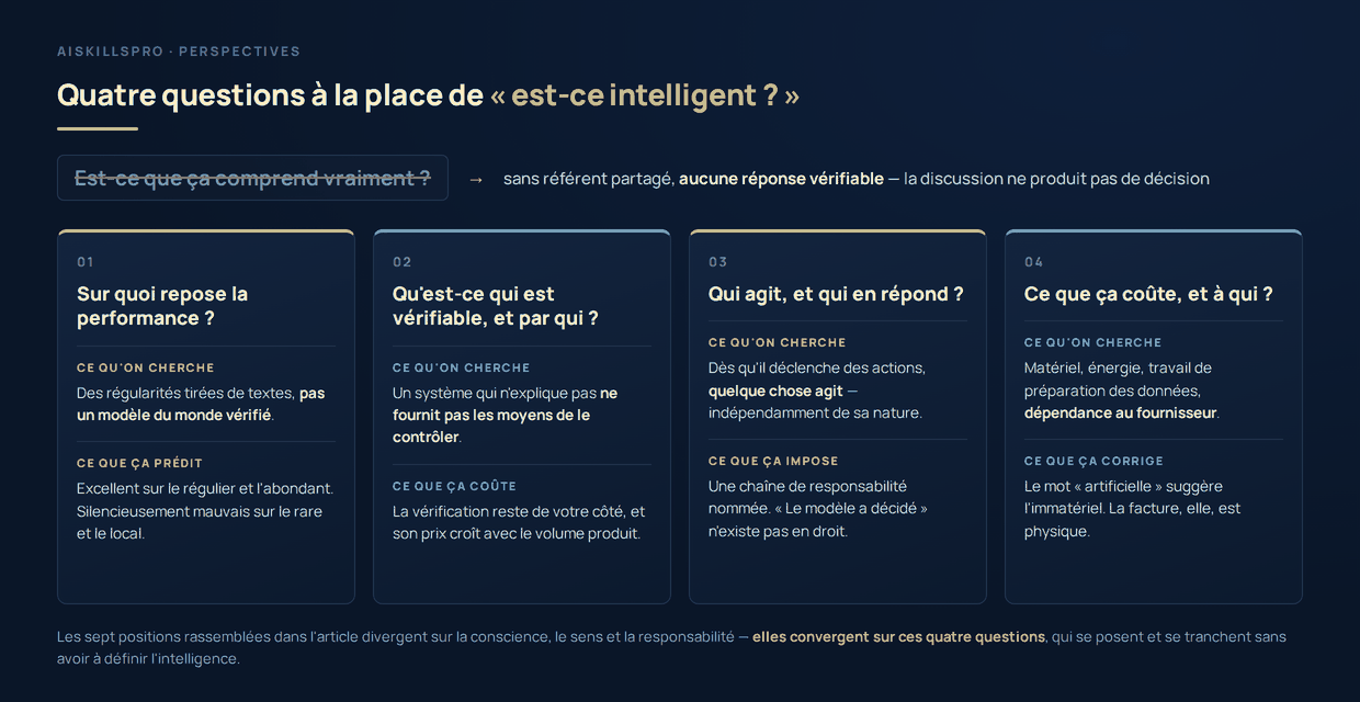 Quatre questions a la place de la question ecartee. En haut, barree : est-ce que ca comprend vraiment ? Sans referent partage, aucune reponse verifiable, la discussion ne produit pas de decision. En dessous, quatre cartes. Un : sur quoi repose la performance ? Des regularites tirees de textes, pas un modele du monde verifie ; excellent sur le regulier et l'abondant, silencieusement mauvais sur le rare et le local. Deux : qu'est-ce qui est verifiable, et par qui ? Un systeme qui n'explique pas ne fournit pas les moyens de le controler ; la verification reste de votre cote et son prix croit avec le volume produit. Trois : qui agit, et qui en repond ? Des qu'il declenche des actions, quelque chose agit, independamment de sa nature ; il faut une chaine de responsabilite nommee, car le modele a decide n'existe pas en droit. Quatre : ce que ca coute, et a qui ? Materiel, energie, travail de preparation des donnees, dependance au fournisseur ; le mot artificielle suggere l'immateriel, la facture est physique. En bas : les sept positions divergent sur la conscience, le sens et la responsabilite, elles convergent sur ces quatre questions.