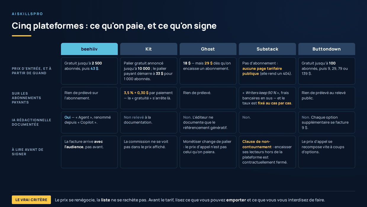 Tableau comparant cinq plateformes de lettre d'information sur quatre criteres. Prix d'entree et a partir de quand : beehiiv gratuit jusqu'a 2 500 abonnes puis 43 dollars ; Kit annonce un palier gratuit jusqu'a 10 000 mais son palier payant demarre a 33 dollars pour 1 000 abonnes ; Ghost 18 dollars, mais 29 des qu'on encaisse un abonnement ; Substack n'a pas d'abonnement et aucune page tarifaire publique, l'adresse rendant une erreur ; Buttondown gratuit jusqu'a 100 abonnes puis 9, 29, 79 ou 139 dollars. Sur les abonnements payants : rien de preleve chez beehiiv, Ghost et Buttondown ; 3,5 pour cent plus 30 cents par paiement chez Kit, ce qui borne la gratuite ; chez Substack les auteurs gardent 90 pour cent, frais bancaires en sus, et le taux est fixe au cas par cas. IA redactionnelle documentee : oui chez beehiiv, sous le nom Agent, renomme depuis Copilot ; non relevee a la documentation chez Kit ; non chez Ghost, qui ne documente que le referencement generatif ; non chez Substack ; non chez Buttondown, ou chaque option supplementaire se facture 9 dollars. A lire avant de signer : chez beehiiv la facture arrive avec l'audience ; chez Kit la commission ne se voit pas dans le prix affiche ; chez Ghost monetiser change de palier ; chez Substack une clause de non-contournement ferme contractuellement l'encaissement de ses lecteurs hors de la plateforme ; chez Buttondown le prix d'appel se recompose a coups d'options. En pied de figure : le prix se renegocie, la liste ne se rachete pas — avant le tarif, lire ce qu'on peut emporter et ce qu'on s'interdit de faire.