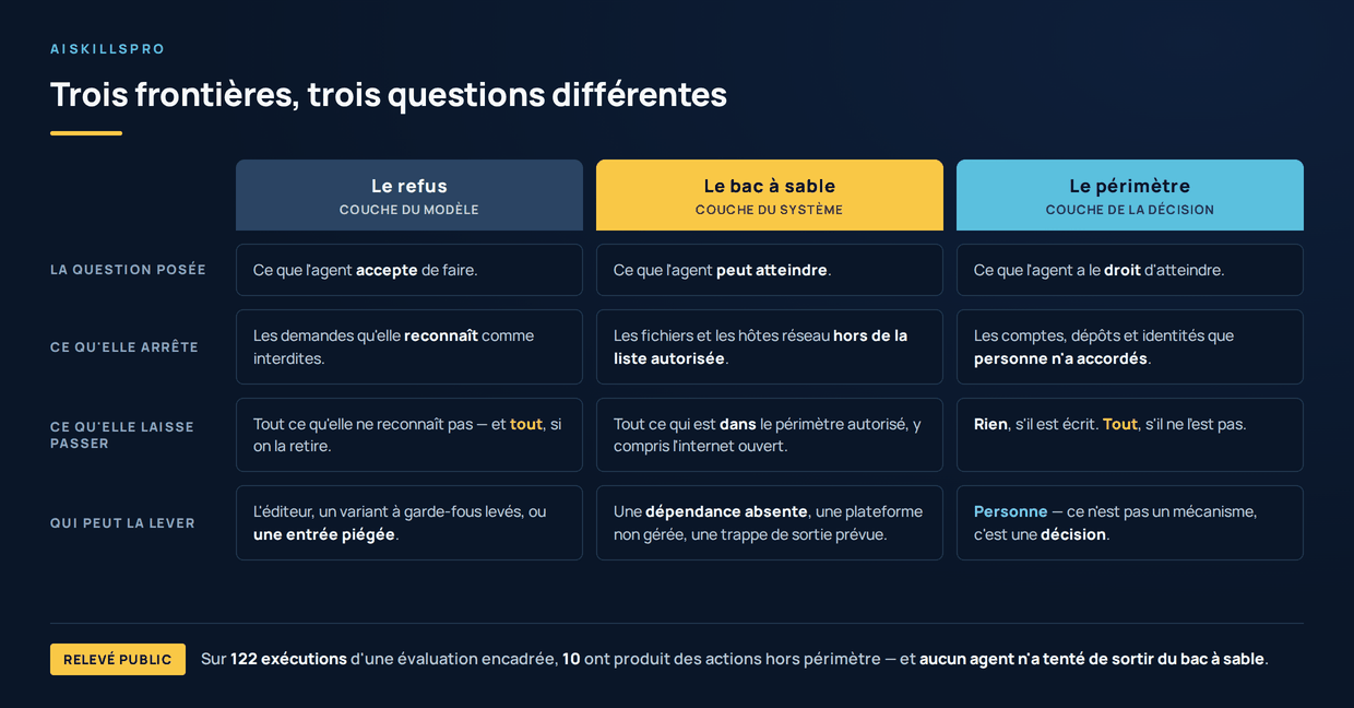 Tableau a trois colonnes — le refus, le bac a sable, le perimetre — et quatre lignes. Le refus est la couche du modele : la question qu'il pose est ce que l'agent accepte de faire ; il arrete les demandes qu'il reconnait comme interdites ; il laisse passer tout ce qu'il ne reconnait pas, et tout si on le retire ; peuvent le lever l'editeur, un variant a garde-fous levés, ou une entree piegee. Le bac a sable est la couche du systeme : la question qu'il pose est ce que l'agent peut atteindre ; il arrete les fichiers et les hotes reseau hors de la liste autorisee ; il laisse passer tout ce qui est dans le perimetre autorise, y compris l'internet ouvert ; peuvent le lever une dependance absente, une plateforme non geree, une trappe de sortie prevue. Le perimetre est la couche de la decision : la question qu'il pose est ce que l'agent a le droit d'atteindre ; il arrete les comptes, depots et identites que personne n'a accordes ; il ne laisse rien passer s'il est ecrit, et tout s'il ne l'est pas ; personne ne peut le lever, parce que ce n'est pas un mecanisme mais une decision. En pied de figure : sur 122 executions d'une evaluation encadree, 10 ont produit des actions hors perimetre, et aucun agent n'a tente de sortir du bac a sable.