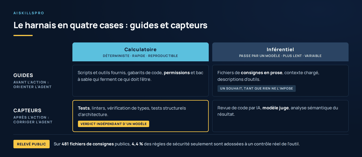 Grille a deux lignes et deux colonnes : le harnais en quatre cases. Colonnes : calculatoire (deterministe, rapide, reproductible) et inferentiel (passe par un modele, plus lent, variable). Lignes : les guides, qui orientent l'agent avant l'action, et les capteurs, qui le corrigent apres. Guide calculatoire : scripts et outils fournis, gabarits de code, permissions et bac a sable. Guide inferentiel : fichiers de consignes en prose, contexte charge, descriptions d'outils — un souhait tant que rien ne l'impose. Capteur calculatoire, mis en avant : tests, linters, verification de types, tests structurels d'architecture — verdict independant d'un modele. Capteur inferentiel : revue de code par IA, modele juge, analyse semantique. En pied de figure : sur 481 fichiers de consignes publics, 4,4 % des regles de securite seulement sont adossees a un controle reel de l'outil.