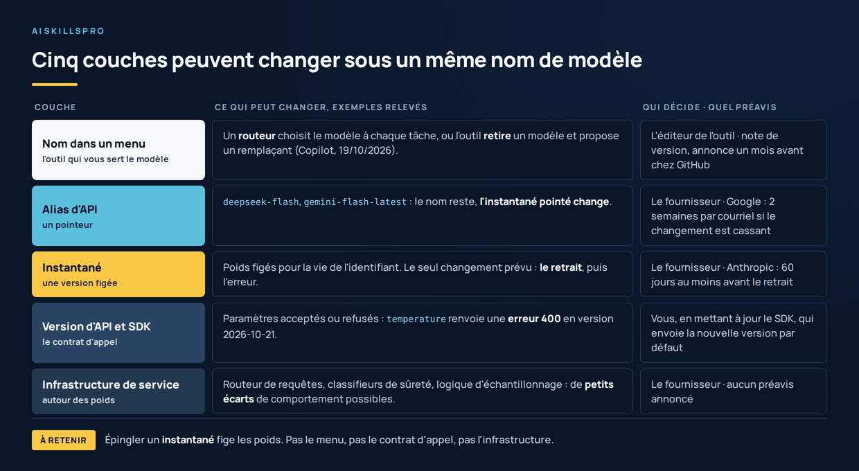 Tableau à cinq lignes : les couches qui peuvent changer sous un même nom de modèle, avec ce qui change et qui décide. Nom dans un menu : un routeur choisit le modèle ou l'outil retire un modèle (Copilot, 19/10/2026), décidé par l'éditeur de l'outil. Alias d'API (deepseek-flash, gemini-flash-latest) : l'instantané pointé change, préavis de 2 semaines chez Google si le changement est cassant. Instantané : poids figés, seul changement prévu le retrait, au moins 60 jours de préavis chez Anthropic. Version d'API et SDK : temperature renvoie une erreur 400 en version 2026-10-21, changement déclenché par la mise à jour du SDK. Infrastructure de service : routeur de requêtes, classifieurs, échantillonnage, petits écarts possibles sans préavis annoncé. Pied : épingler un instantané fige les poids, pas le reste.