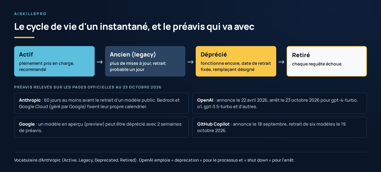 Frise en quatre étapes du cycle de vie d'un instantané : actif, ancien (plus de mises à jour), déprécié (date de retrait fixée, remplaçant désigné), retiré (chaque requête échoue). Dessous, préavis relevés au 23 octobre 2026 : Anthropic, 60 jours au moins, Bedrock et Google Cloud géré par Google ayant leur propre calendrier ; OpenAI, annonce le 22 avril 2026 et arrêt le 23 octobre 2026 ; Google, 2 semaines pour un modèle en aperçu ; GitHub Copilot, annonce le 18 septembre et retrait de six modèles le 19 octobre 2026.