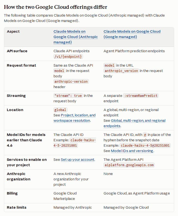 Capture de la documentation d'Anthropic, page Claude Models on Google Cloud, prise le 23 octobre 2026 : tableau How the two Google Cloud offerings differ, qui compare l'offre gérée par Anthropic et l'offre gérée par Google. Surface d'API (points d'accès de l'API Claude contre points de prédiction d'Agent Platform), format de requête, flux, localisation (global contre point mondial, multirégional ou régional), identifiants de modèles, services à activer, organisation Anthropic nouvelle ou aucune, facturation (Google Cloud Marketplace contre usage Agent Platform) et limites de débit (gérées par Anthropic contre par Google Cloud).
