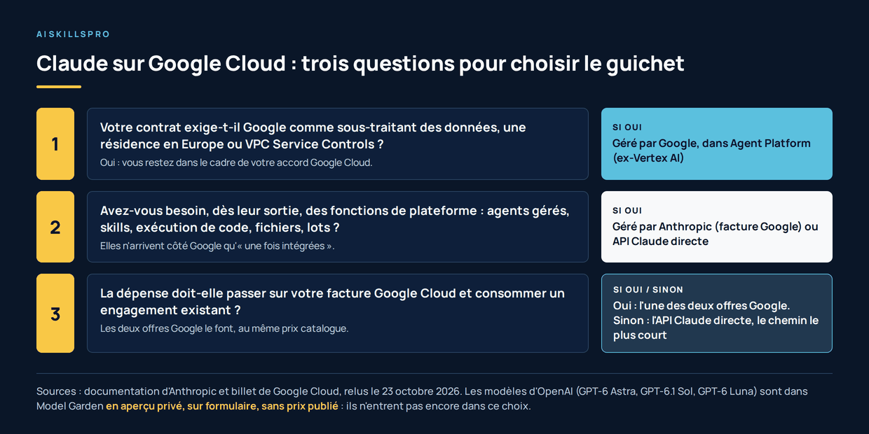 Schéma en trois questions pour choisir comment appeler Claude sur Google Cloud. 1 : votre contrat exige-t-il Google comme sous-traitant, une résidence en Europe ou VPC Service Controls ? Si oui, offre gérée par Google dans Agent Platform, ex-Vertex AI. 2 : avez-vous besoin dès leur sortie des agents gérés, skills, exécution de code, fichiers, lots ? Si oui, offre gérée par Anthropic facturée par Google, ou API Claude directe. 3 : la dépense doit-elle passer sur la facture Google Cloud ? Si oui, l'une des deux offres Google ; sinon, API Claude directe. Pied : les modèles GPT-6 sont dans Model Garden en aperçu privé, sans prix publié, au 23 octobre 2026.