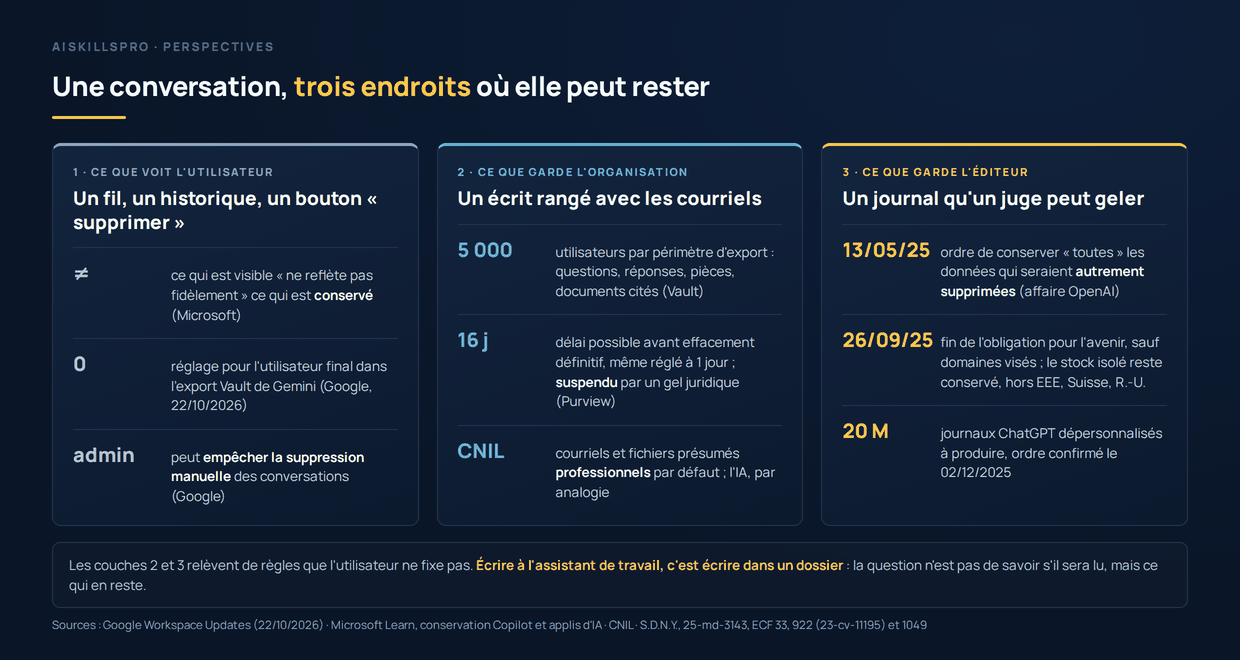 Une conversation, trois endroits ou elle peut rester. Un : ce que voit l'utilisateur, un fil, un historique et un bouton supprimer ; ce qui est visible ne reflete pas fidelement ce qui est conserve, selon Microsoft ; aucun reglage pour l'utilisateur final dans l'export Vault de Gemini ; l'administrateur peut empecher la suppression manuelle. Deux : ce que garde l'organisation, un ecrit range avec les courriels ; export de 5 000 utilisateurs par perimetre avec questions, reponses, pieces et documents cites ; jusqu'a 16 jours avant effacement definitif meme regle a un jour, delai suspendu par un gel juridique ; courriels et fichiers presumes professionnels selon la CNIL, l'IA par analogie. Trois : ce que garde l'editeur ; le 13 mai 2025, ordre de conserver les donnees qui seraient autrement supprimees dans l'affaire OpenAI ; fin de l'obligation pour l'avenir au 26 septembre 2025, le stock isole restant conserve hors Europe, Suisse et Royaume-Uni ; 20 millions de journaux ChatGPT depersonnalises a produire, ordre confirme le 2 decembre 2025.