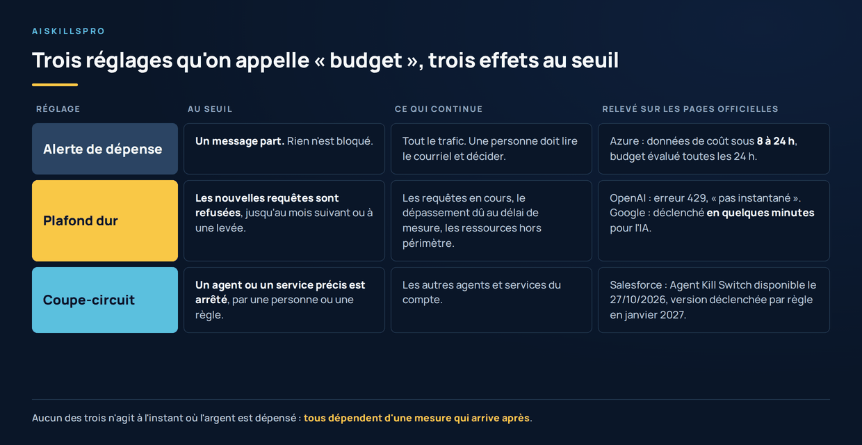 Tableau à trois lignes comparant les réglages appelés budget. Alerte de dépense : au seuil un message part et rien n'est bloqué ; tout le trafic continue ; Azure rend les données de coût sous 8 à 24 heures et évalue le budget toutes les 24 heures. Plafond dur : les nouvelles requêtes sont refusées jusqu'au mois suivant ou à une levée ; continuent les requêtes en cours, le dépassement dû au délai de mesure et les ressources hors périmètre ; OpenAI renvoie une erreur 429 et dit l'application non instantanée, Google déclenche en quelques minutes pour l'IA. Coupe-circuit : un agent ou un service précis est arrêté par une personne ou une règle ; les autres continuent ; Salesforce Agent Kill Switch disponible le 27/10/2026. Pied : aucun des trois n'agit à l'instant de la dépense.