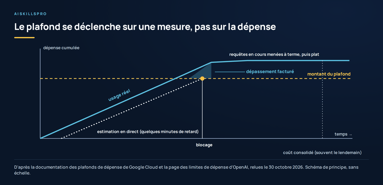 Courbe de dépense cumulée dans le temps. La courbe d'usage réel monte et franchit le montant du plafond avant la courbe d'estimation en direct, qui la suit avec quelques minutes de retard. Le blocage intervient quand l'estimation atteint le plafond ; les requêtes en cours vont à terme, puis la dépense reste plate. L'écart au-dessus du plafond est le dépassement facturé. Le coût consolidé n'est connu que plus tard, souvent le lendemain. Schéma de principe d'après Google Cloud et OpenAI.