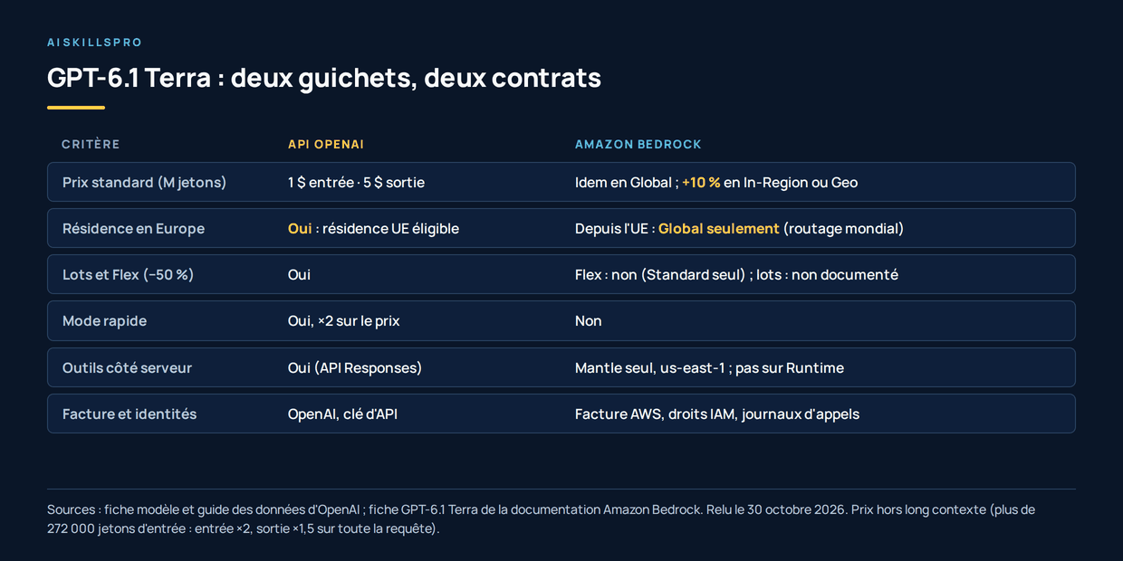 Tableau comparant deux façons d'appeler GPT-6.1 Terra, l'API OpenAI et Amazon Bedrock. Prix : 1 et 5 dollars chez OpenAI, identique en routage mondial sur Bedrock, plus 10 % en régional ou géographique. Résidence en Europe : éligible chez OpenAI, routage mondial seulement depuis l'Europe sur Bedrock. Lots et Flex à moins 50 % : oui chez OpenAI ; sur Bedrock, Flex non et lots non documentés. Mode rapide : oui chez OpenAI, non sur Bedrock. Outils côté serveur : oui chez OpenAI, sur Bedrock seulement via Mantle en us-east-1. Facture et identités : OpenAI et clé d'API, ou facture AWS, droits IAM et journaux d'appels.