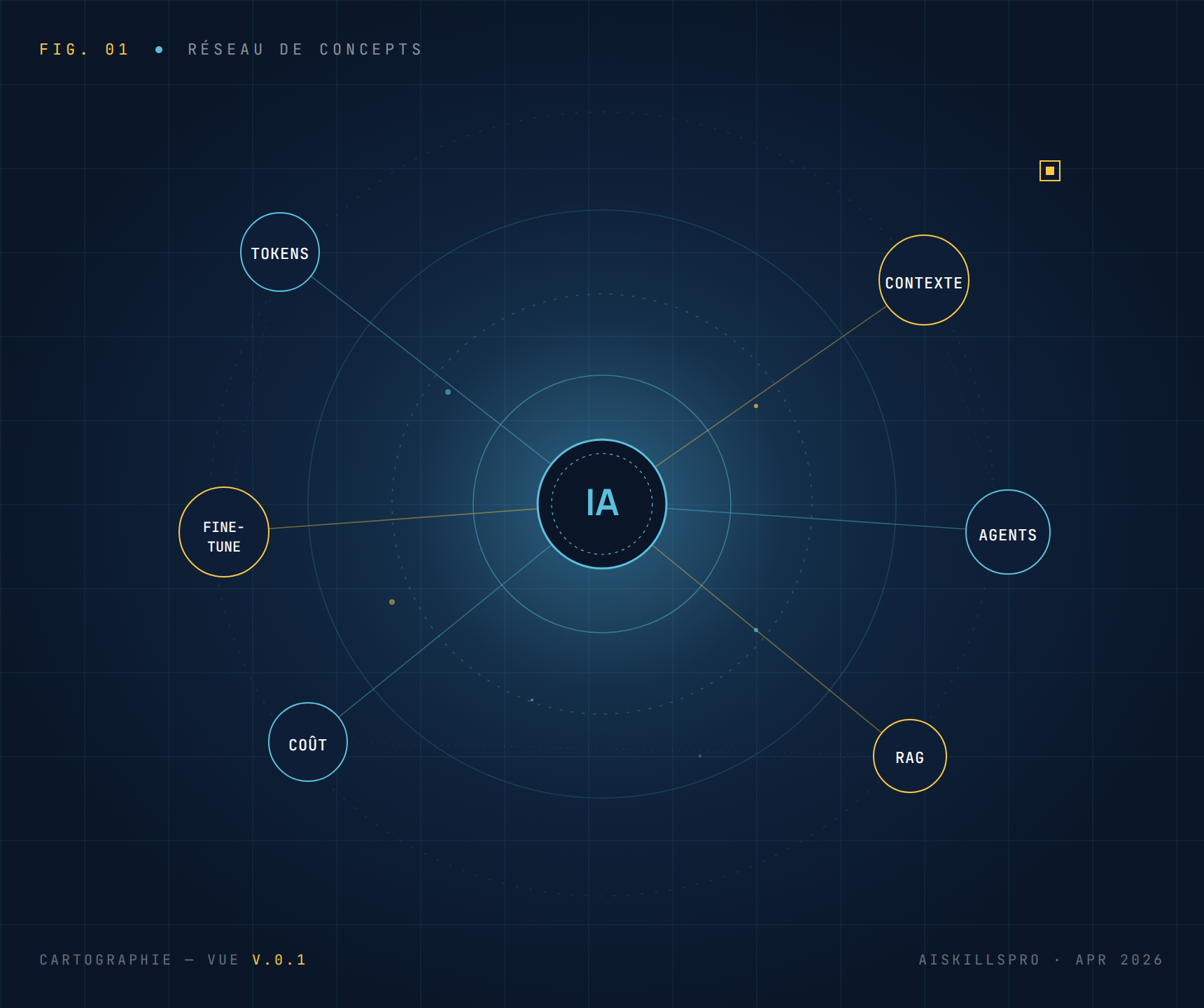 Réseau de concepts IA — AISkillsPro